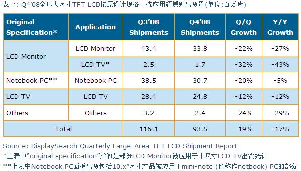Q4’08全球大尺寸TFT LCD按原設(shè)計(jì)規(guī)格、按應(yīng)用領(lǐng)域別出貨量