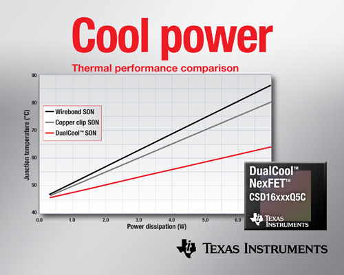 面向高電流DC/DC應(yīng)用、降低上表面熱阻的功率MOSFET