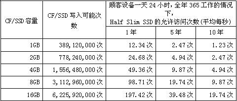 CF/SSD容量、寫入可能次數(shù)和HSS允許訪問(wèn)次數(shù)