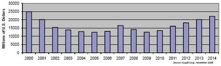 2006和2007年?duì)I業(yè)收入短暫上揚(yáng)，但難以為繼，2008和2009年表現(xiàn)低迷