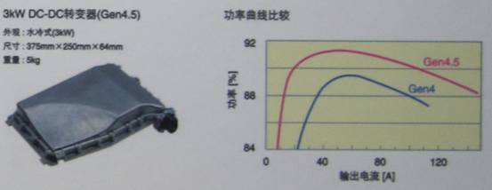 TDK混合動力汽車用4.5代DC-DC轉(zhuǎn)換器具有高達(dá)3KW的功率，效率高達(dá)94%