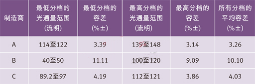 世界三大頂級電力光電半導(dǎo)體制造商的高端冷白光LED在350 mA和25？C下的光通量分檔結(jié)果