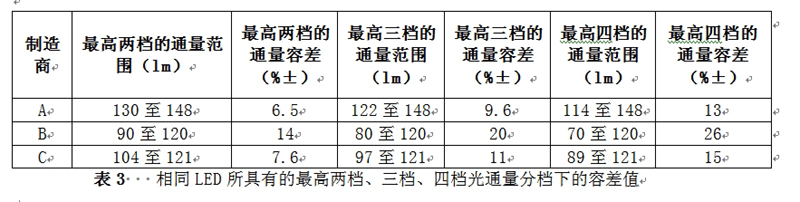 相同LED所具有的最高兩檔、三檔、四檔光通量分檔下的容差值