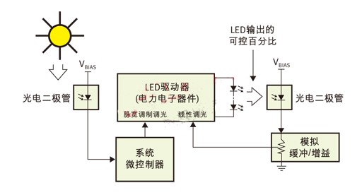 PWM（脈寬調(diào)制）用于日/夜控制，線性控制用于光輸出