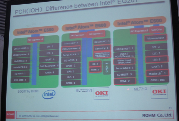 相比Intel的EG20T，OKI開發(fā)的ML7213/ ML7223針對車載娛樂和IP電話應(yīng)用進(jìn)行了優(yōu)化