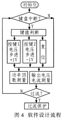 系統(tǒng)軟件設(shè)計流程如圖4所示。