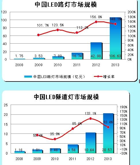 LED路燈、LED隧道燈的市場規(guī)模