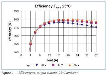 Efficiency output current，25℃ ambient
