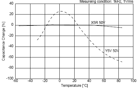 C0G、X5R、Y5V三種材質(zhì)電容受環(huán)境溫度的影響