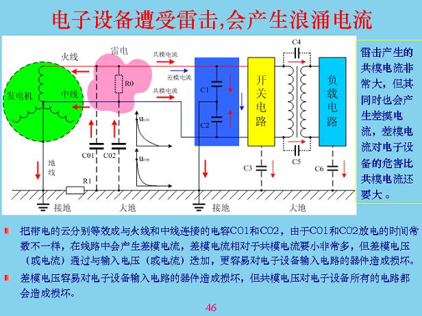 電子設備遭受雷擊，會產(chǎn)生浪涌電流