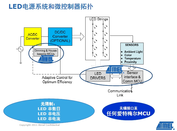 LED電源系統(tǒng)和微控器拓?fù)? /><br />
采用這一新驅(qū)動(dòng)器系列，高端電視OEM廠商能夠使用改善背光定時(shí)精度的內(nèi)部照明定時(shí)算法，提供高于現(xiàn)今市場(chǎng)上其他解決方案的分辨率，以實(shí)現(xiàn)高屏幕分辨率，并大幅提升圖像質(zhì)量。同時(shí)，OEM廠商能夠選擇外形尺寸更小的MCU如tinyAVR器件，來(lái)降低系統(tǒng)開(kāi)銷。 <br />
    <br />
愛(ài)特梅爾亞太區(qū)現(xiàn)場(chǎng)營(yíng)銷經(jīng)理王春龍稱：“愛(ài)特梅爾是具有連接能力的LED燈解決方案商的有三大強(qiáng)有力的支撐——先進(jìn)的調(diào)光控制和用于LED驅(qū)動(dòng)器的專利技術(shù)、擁有8位和32產(chǎn)品系列的MCU供應(yīng)商、主要的802.15.4芯片解決方案供應(yīng)商！”<br />
<br />
<strong>Sensors Xplained+AVR MCU加速基于傳感器設(shè)計(jì)的開(kāi)發(fā) </strong><br />
<br />
在發(fā)布會(huì)上亞太區(qū)營(yíng)銷總監(jiān)曹介龍介紹了AVR Studio® 5集成開(kāi)發(fā)環(huán)境(IDE)的Sensors Xplained軟件驅(qū)動(dòng)器，可為多種用于消費(fèi)產(chǎn)品、工業(yè)和醫(yī)療應(yīng)用的最流行傳感器類型提供驅(qū)動(dòng)器和校正支持，從而加快應(yīng)用和器件的開(kāi)發(fā)速度。 <br />
<br />
Sensors  Xplained軟件驅(qū)動(dòng)器和擴(kuò)展板設(shè)計(jì)為插件形式，可以兼容用于愛(ài)特梅爾AVR系統(tǒng)MCU的所有Xplained系列MCU板。Sensors  Xplained軟件驅(qū)動(dòng)器能夠應(yīng)對(duì)使用傳感器的主要難題，包括校正和擴(kuò)展，以及多個(gè)傳感器供應(yīng)商產(chǎn)品的數(shù)據(jù)轉(zhuǎn)換和互用性。愛(ài)特梅爾傳感器方案為設(shè)計(jì)人員 提供了AVR Xplained處理器板和開(kāi)發(fā)系統(tǒng)、一個(gè)插接在Xplained處理器板上的傳感器板，以及在免費(fèi)愛(ài)特梅爾AVR 5  Studio中的軟件驅(qū)動(dòng)器。 <br />
<br />
愛(ài)特梅爾直接提供驅(qū)動(dòng)器軟件，提供兼具原始數(shù)據(jù)和校正工程技術(shù)單元輸出的基礎(chǔ)界面功能，使用標(biāo)準(zhǔn)應(yīng)用編程界面(API)以簡(jiǎn)化應(yīng)用開(kāi)發(fā)。愛(ài)特梅爾和數(shù)家傳 感器供應(yīng)商還以程序庫(kù)方式提供多個(gè)更高級(jí)別應(yīng)用示例，經(jīng)優(yōu)化用于AVR架構(gòu)，并為眾多應(yīng)用所使用的傳感器fusion算法提供支持。<br />
<br />
曹介龍告訴筆者，首批提供的有旭化成微電子(AKM)、博世傳感技術(shù)(Bosch  Sensortec)、霍尼韋爾(Honeywell)、應(yīng)美盛(Invensense)、Kionix和歐司朗光電半導(dǎo)體(Osram Opto  Semiconductors)的產(chǎn)品，計(jì)劃未來(lái)為其他公司和產(chǎn)品提供支持并推出驅(qū)動(dòng)器。<br />
    <br />
<br /><div><a  target=