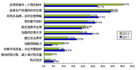 圖5多用通用件、少用定制件是最普遍的采購風險應對措施