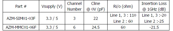 表1：晶焱科技應(yīng)用于SIM卡及MMC/SD卡的電磁干擾濾波器的基本特性參數(shù)。