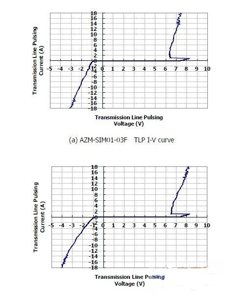 圖1：晶焱科技推出的AZM-SIM01-03F及AZM-MMC01-06F電磁干擾濾波器：在17A所對(duì)應(yīng)的箝位電壓均小于8.5V。