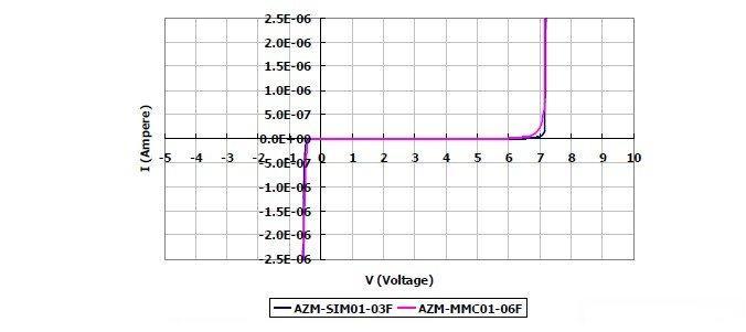 圖2：晶焱科技推出的AZM-SIM01-03F及AZM-MMC01-06F電磁干擾濾波器產(chǎn)品：I/O端對(duì)地（GND 或VSS）所測(cè)量的DC漏電流值均遠(yuǎn)小于1μA。