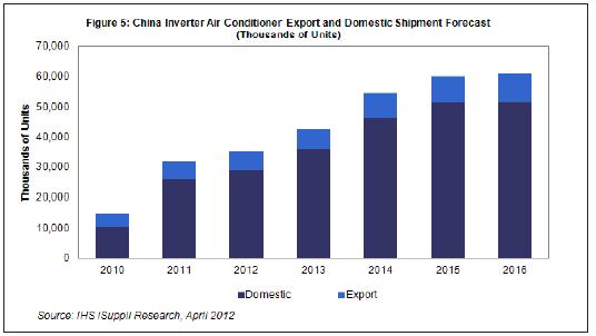  2013-2015年，國內(nèi)及出口市場的中國白色家電出貨量都將溫和增長。