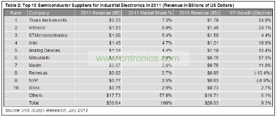 這10家企業(yè)合計工業(yè)電子營業(yè)收入為129億美元，在這個總體規(guī)模大約為306億美元的市場中約占42%的份額。
