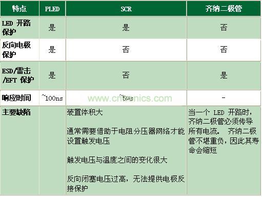 與其它電路保護(hù)技術(shù)相比有何不同？