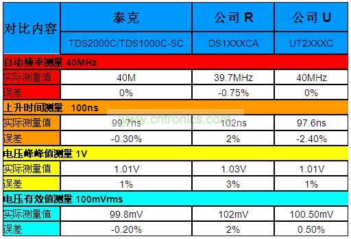 表1：泰克“熊貓”晶彩C系列示波器Vs.兩家本土廠(chǎng)商的同級(jí)產(chǎn)品。