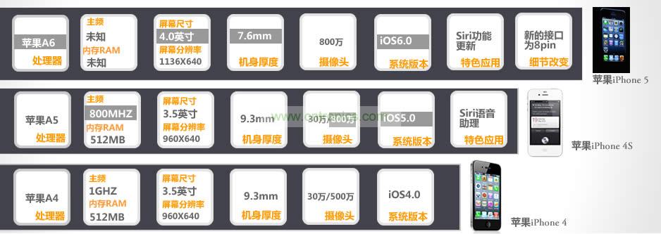 iPhone 5與iPhone 4S、iPhone 4性能比拼