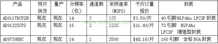 報價、供貨與配套產(chǎn)品
