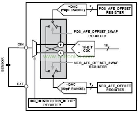 模擬前端，其中DAC 幫助消除寄生電容的影響