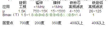 μ和Bmax，一般磁性材料廠家可以提供，并且根據(jù)材料的分類，我們也可以大概的知道范圍