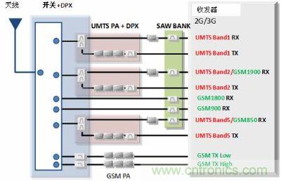 GSM/UMTS對應終端的前端結(jié)構(gòu)事例