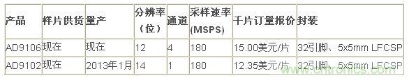 報(bào)價(jià)、供貨與配套產(chǎn)品