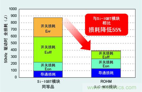 圖3：與Si-IGBT相比，損耗降低50％以上
