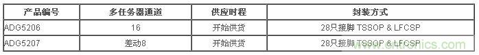 樣品與評(píng)估用電路板目前已經(jīng)開(kāi)始供貨。