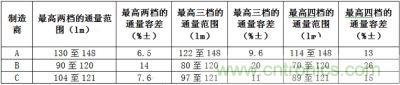相同LED所具有的最高兩檔、三檔、四檔光通量分檔下的容差值