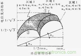 Q=f（P）曲線，恒定的工作區(qū)域