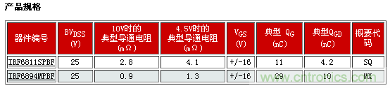 新型功率MOSFET系列，將DC-DC 開關應用效率提升2%