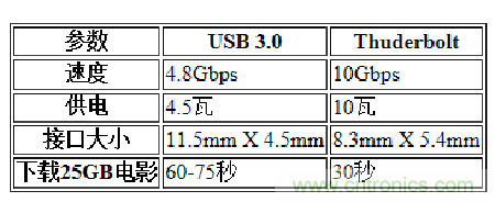 USB3.0、雷電、閃電，熱評(píng)高速接口群雄爭(zhēng)霸