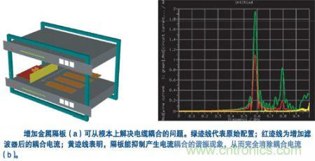 用一塊金屬隔板把集成器隔離起來，就可有效抑制空腔諧振模式并消除耦合