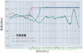 CAN總線處的射頻抗擾性得到加強(qiáng)，扼流圈的應(yīng)用大大增加了抗擾度