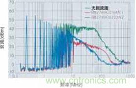 CAN總線處噪音輻射得到降低，CAN總線扼流圈大大降低了射頻輻射，從而避免對其他電子系統(tǒng)造成干擾
