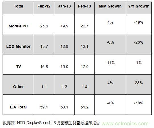 圖1：2012年2月及2013年1、2月大尺寸面板出貨及成長率 (單位: 百萬片)