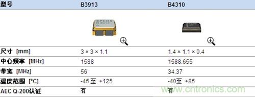汽車導航系統(tǒng)設計相關(guān)產(chǎn)品信息