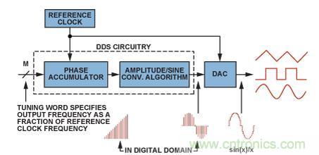 圖2.典型的DDS架構(gòu)和信號(hào)路徑（帶DAC）。
