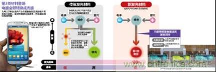 有機(jī)EL新材料：成本更低、發(fā)光效率更高