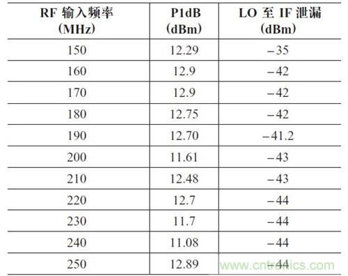 表2：P1dB 壓縮點(diǎn)和LO 泄漏與輸入頻率的關(guān)系。輸出頻率= 50MHz，HSLO