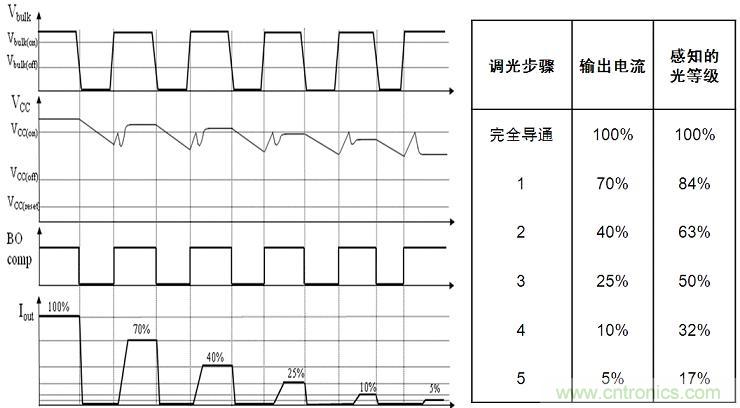 圖4：NCL30081和NCL30083增加了5步準對數(shù)調(diào)光功能。