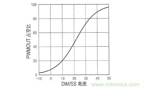 圖3：在 DIM/SS 引腳設(shè)定占空比時，采用µA級信號。這個引腳還可用于外部PWM信號，以實現(xiàn)非常高的調(diào)光比