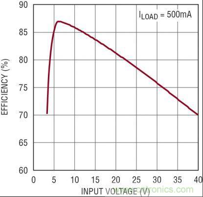圖3：5V、2MHz 汽車電源的效率隨 VIN 的變化