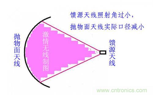 最簡單使用的天線——罐頭天線，可做正饋大鍋饋源！ 