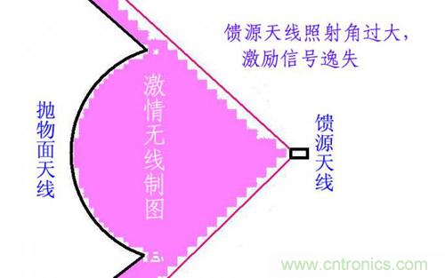 最簡單使用的天線——罐頭天線，可做正饋大鍋饋源！ 