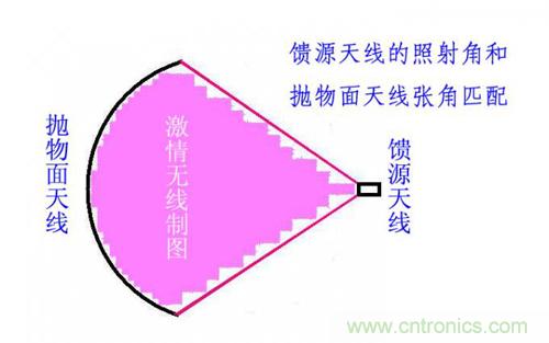 最簡單使用的天線——罐頭天線，可做正饋大鍋饋源！ 