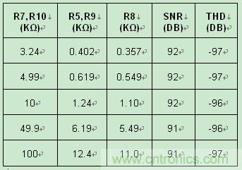 表2：采用 ±10V 驅(qū)動(dòng)器時(shí)噪聲和失真隨輸入電阻的變化
